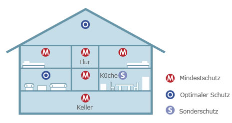 Rauchmelder Mindestschutz - gesetzliche Regelung in den Bundesländern